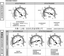 SMC空氣干燥器的蒸發(fā)溫度計是什么意思？
